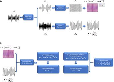 Using linear parameter varying autoregressive models to measure cross frequency couplings in EEG signals
